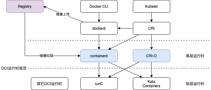 container-runtime